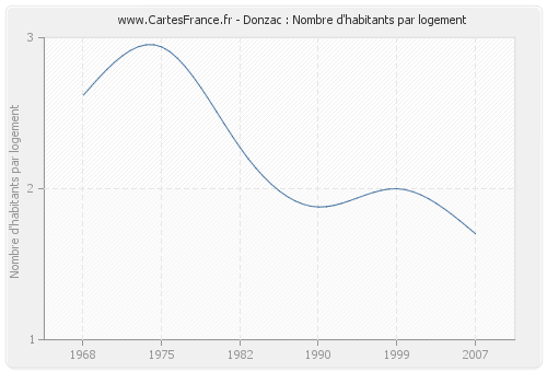 Donzac : Nombre d'habitants par logement