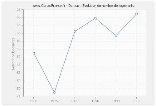 Donzac : Evolution du nombre de logements