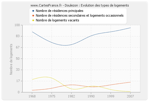 Doulezon : Evolution des types de logements