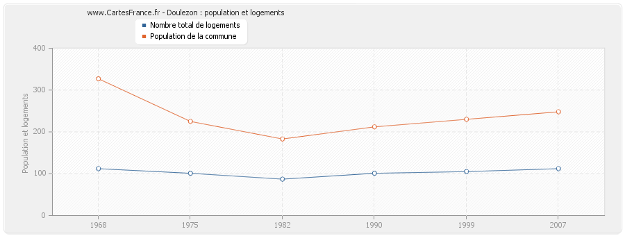 Doulezon : population et logements