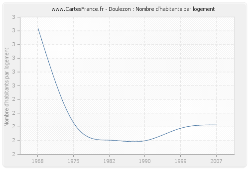 Doulezon : Nombre d'habitants par logement