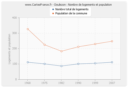 Doulezon : Nombre de logements et population