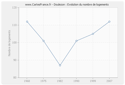 Doulezon : Evolution du nombre de logements