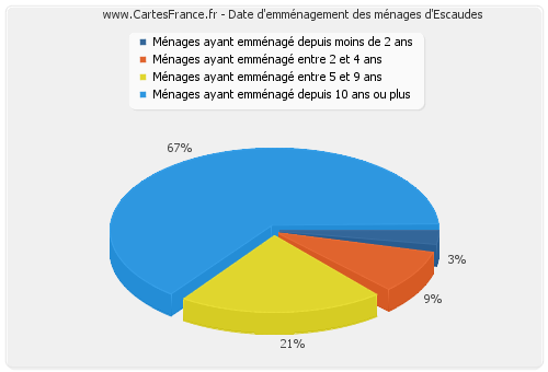 Date d'emménagement des ménages d'Escaudes