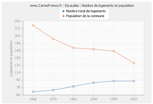 Escaudes : Nombre de logements et population