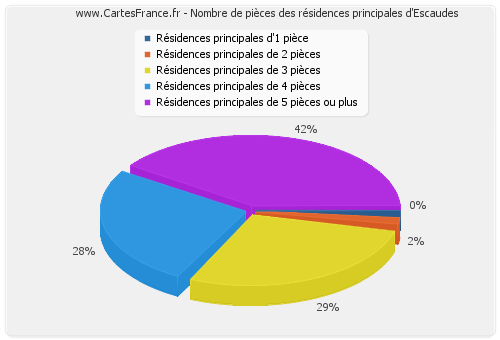 Nombre de pièces des résidences principales d'Escaudes