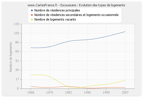 Escoussans : Evolution des types de logements