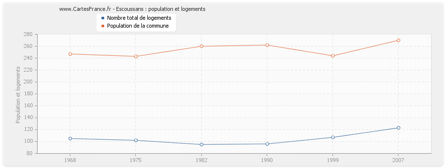 Escoussans : population et logements