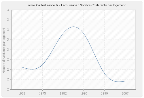 Escoussans : Nombre d'habitants par logement