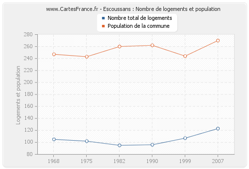 Escoussans : Nombre de logements et population