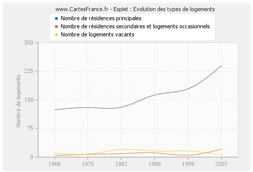 Espiet : Evolution des types de logements