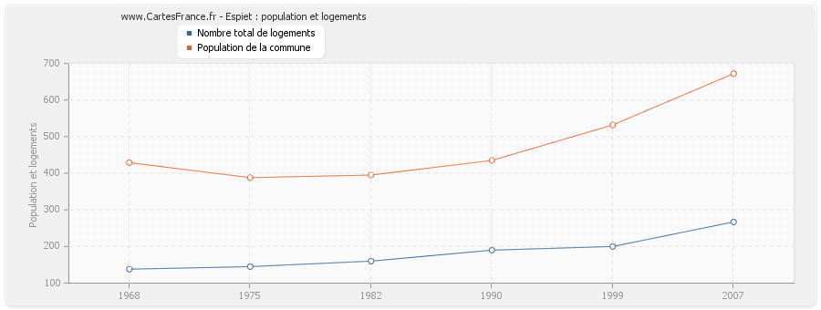 Espiet : population et logements