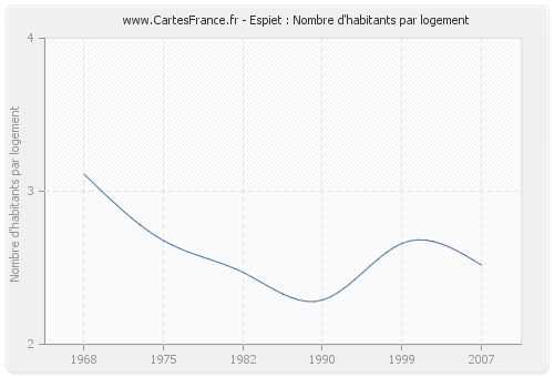 Espiet : Nombre d'habitants par logement