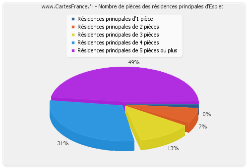 Nombre de pièces des résidences principales d'Espiet