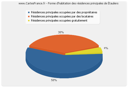 Forme d'habitation des résidences principales d'Étauliers