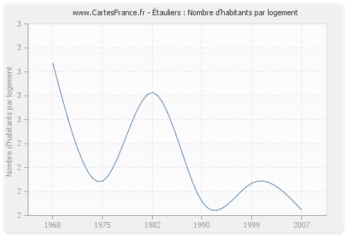 Étauliers : Nombre d'habitants par logement