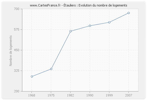 Étauliers : Evolution du nombre de logements