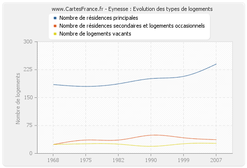 Eynesse : Evolution des types de logements