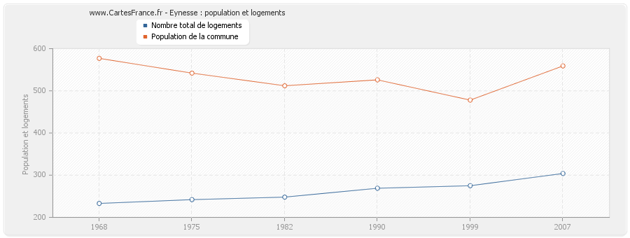 Eynesse : population et logements