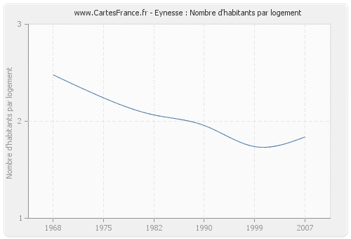 Eynesse : Nombre d'habitants par logement