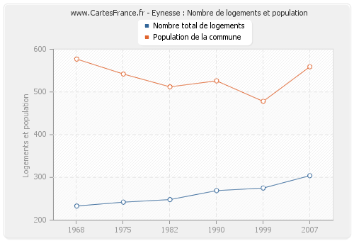 Eynesse : Nombre de logements et population