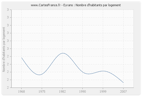 Eyrans : Nombre d'habitants par logement