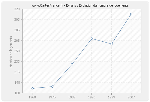 Eyrans : Evolution du nombre de logements