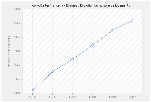 Eysines : Evolution du nombre de logements