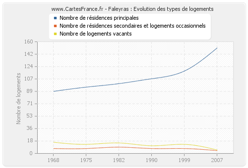 Faleyras : Evolution des types de logements