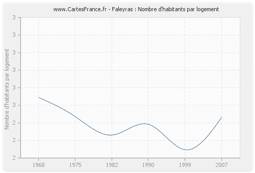 Faleyras : Nombre d'habitants par logement