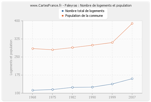 Faleyras : Nombre de logements et population