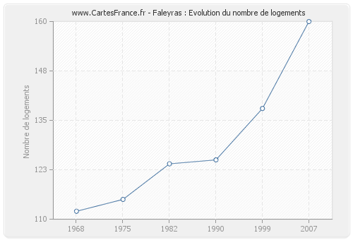 Faleyras : Evolution du nombre de logements