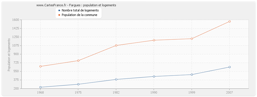 Fargues : population et logements