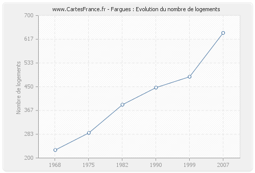 Fargues : Evolution du nombre de logements