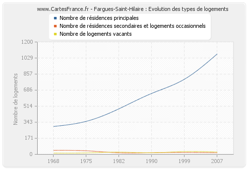 Fargues-Saint-Hilaire : Evolution des types de logements