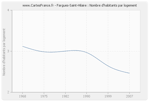 Fargues-Saint-Hilaire : Nombre d'habitants par logement