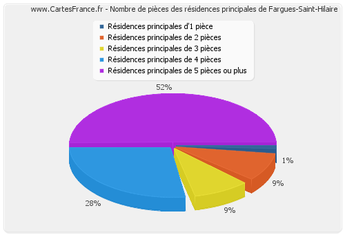 Nombre de pièces des résidences principales de Fargues-Saint-Hilaire