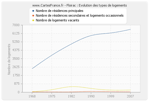 Floirac : Evolution des types de logements