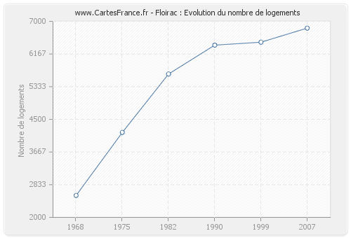 Floirac : Evolution du nombre de logements