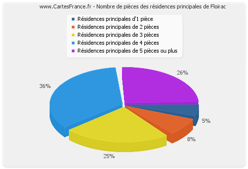 Nombre de pièces des résidences principales de Floirac