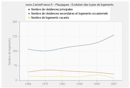 Flaujagues : Evolution des types de logements