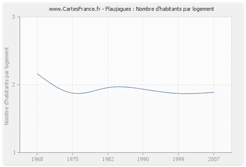 Flaujagues : Nombre d'habitants par logement