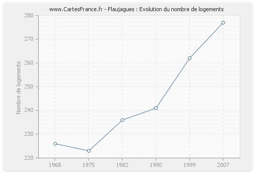 Flaujagues : Evolution du nombre de logements