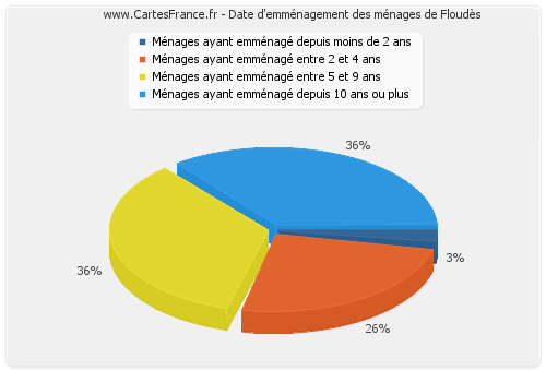 Date d'emménagement des ménages de Floudès