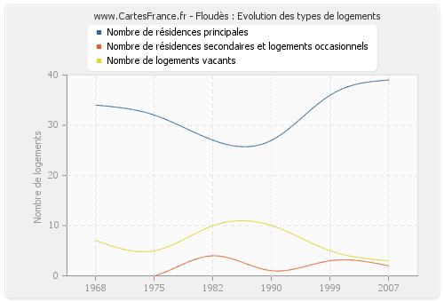 Floudès : Evolution des types de logements