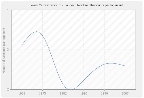 Floudès : Nombre d'habitants par logement