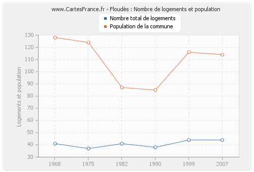 Floudès : Nombre de logements et population