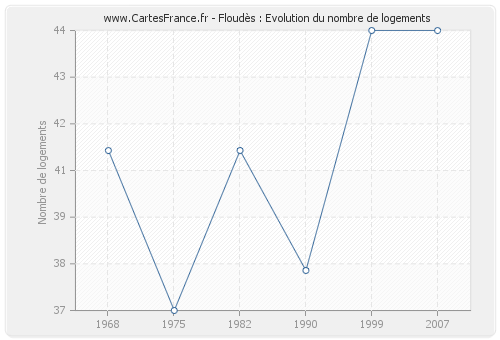 Floudès : Evolution du nombre de logements