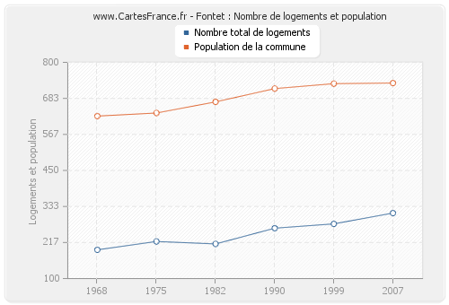 Fontet : Nombre de logements et population