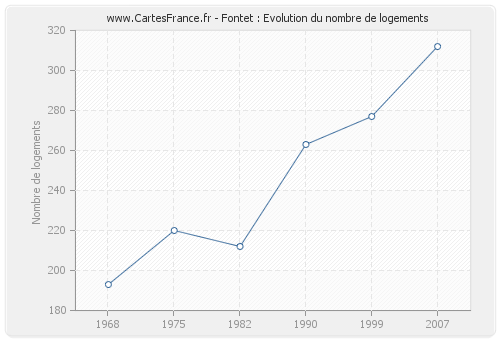 Fontet : Evolution du nombre de logements